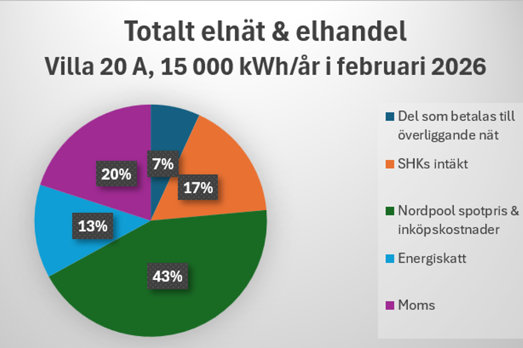 Så fördelas din elräkning – vart går pengarna egentligen?